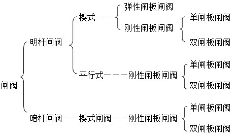 閘閥的分類圖